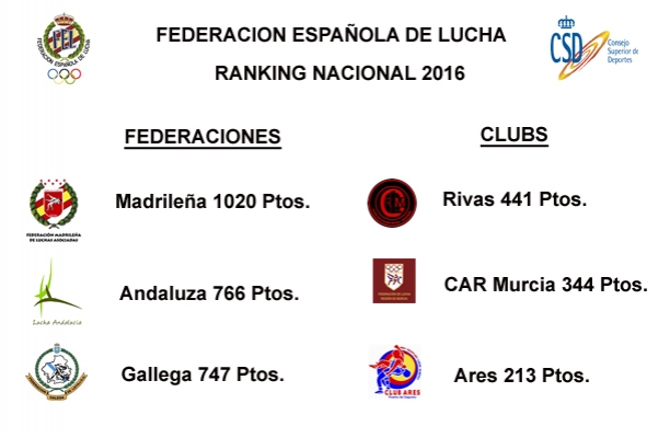 Ranking Nacional de Federaciones y Clubes
